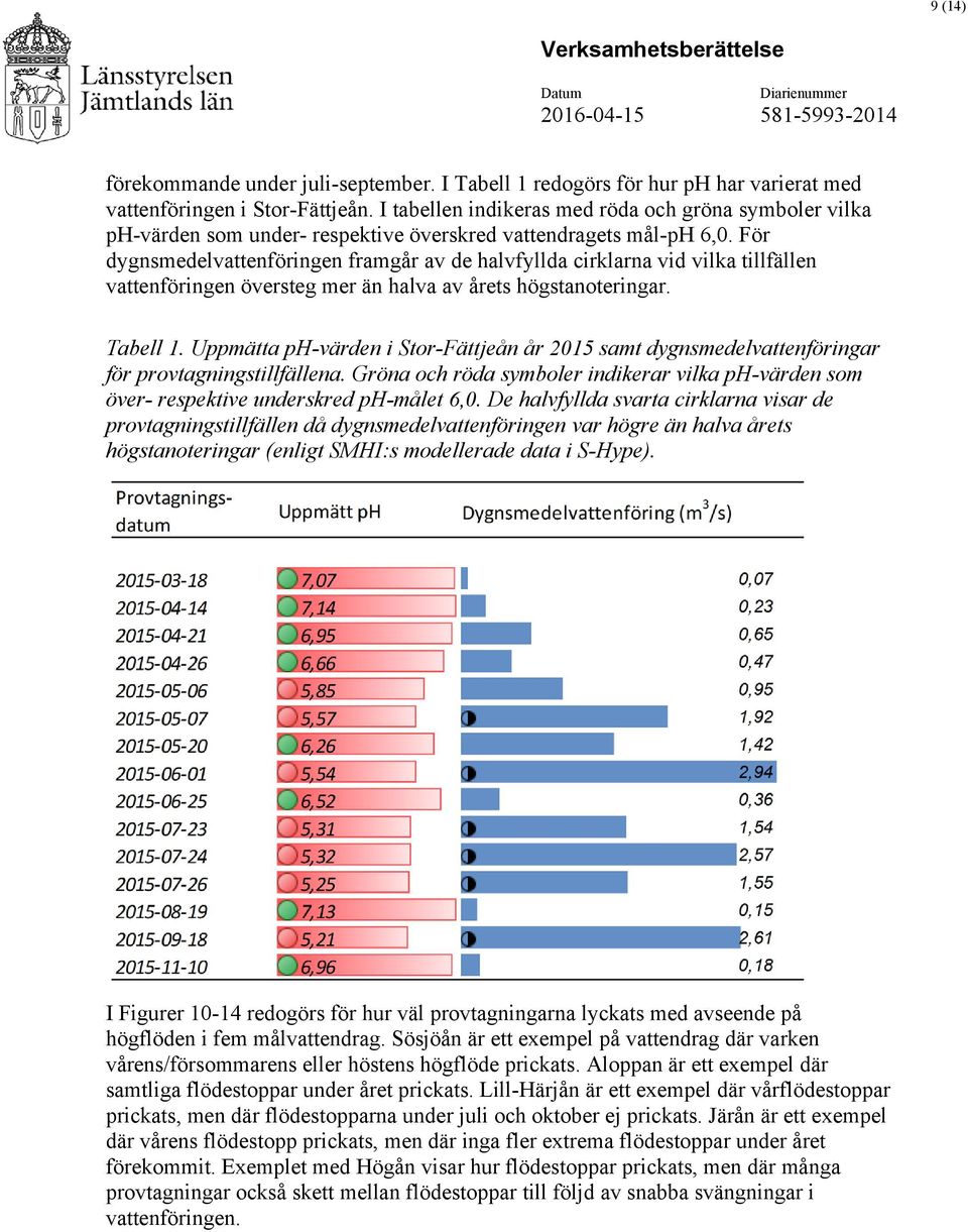 För dygnsmedelvattenföringen framgår av de halvfyllda cirklarna vid vilka tillfällen vattenföringen översteg mer än halva av årets högstanoteringar. Tabell 1.