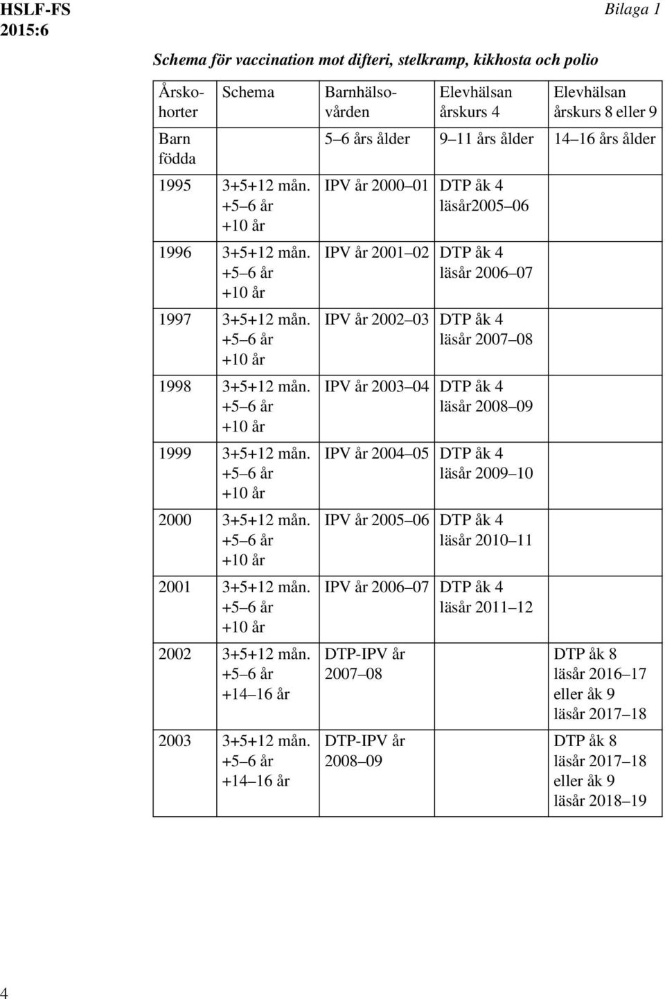 Barnhälsovården Elevhälsan årskurs 4 Bilaga 1 Elevhälsan årskurs 8 eller 9 5 6 års ålder 9 11 års ålder 14 16 års ålder IPV år 2000 01 DTP åk 4 läsår2005 06 IPV år 2001 02 DTP åk 4 läsår 2006 07 IPV