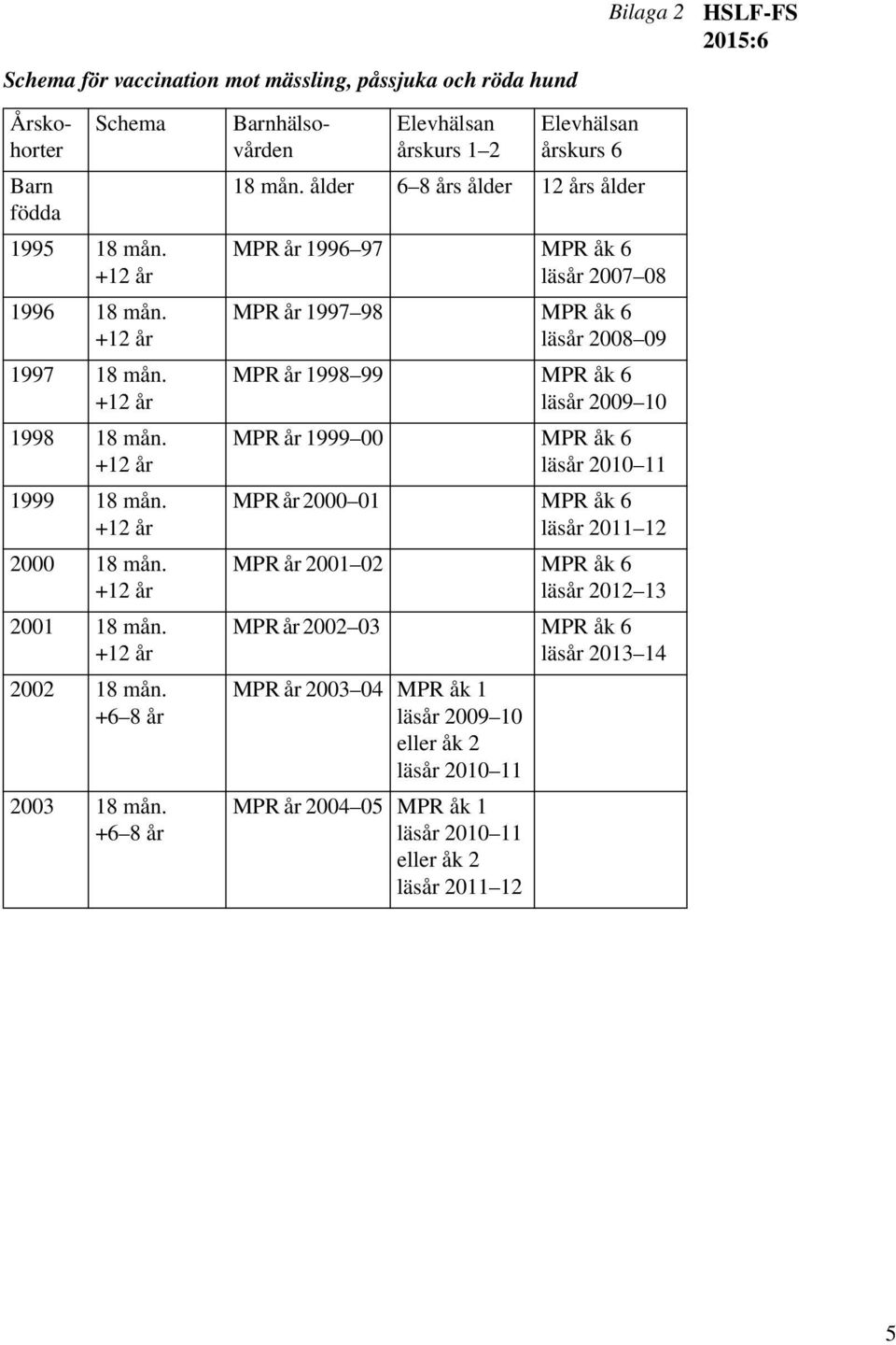 ålder 6 8 års ålder 12 års ålder Bilaga 2 MPR år 1996 97 MPR åk 6 läsår 2007 08 MPR år 1997 98 MPR åk 6 läsår 2008 09 MPR år 1998 99 MPR åk 6 läsår 2009 10 MPR år 1999 00 MPR åk 6