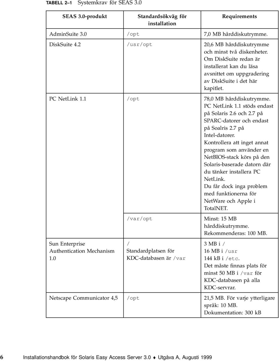 1 Sun Enterprise Authentication Mechanism 1.0 /opt /var/opt / Standardplatsen för KDC-databasen är /var 78,0 MB hårddiskutrymme. PC NetLink 1.1 stöds endast på Solaris 2.6 och 2.