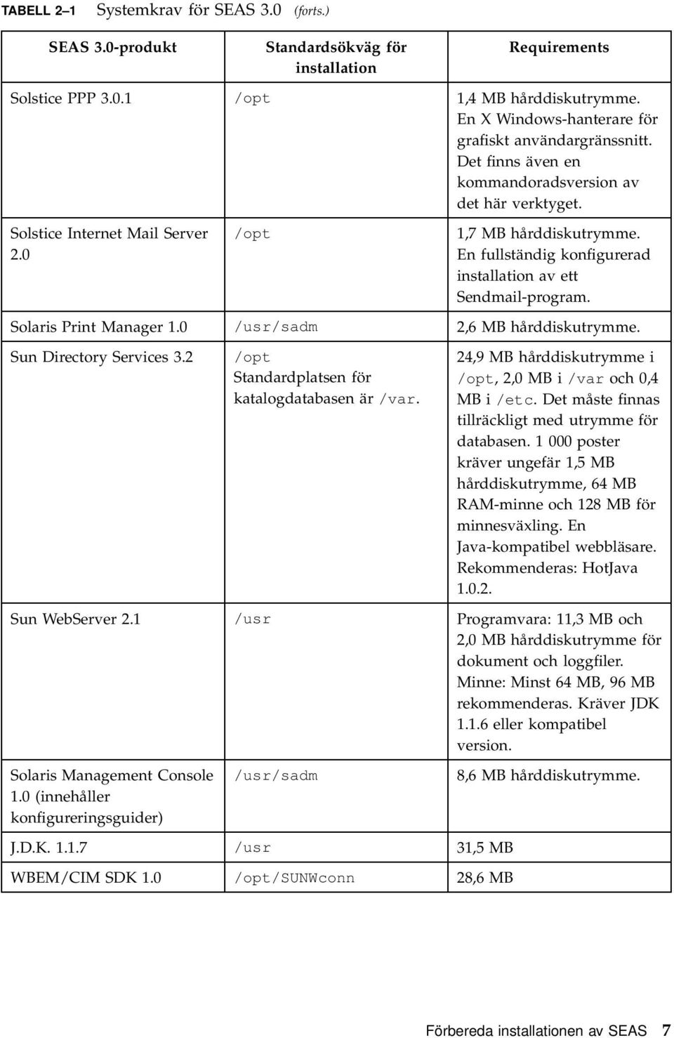En fullständig konfigurerad installation av ett Sendmail-program. Solaris Print Manager 1.0 /usr/sadm 2,6 MB hårddiskutrymme. Sun Directory Services 3.