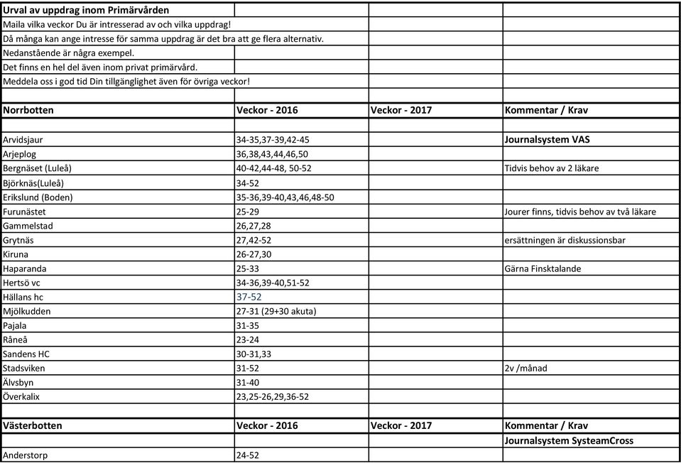 Norrbotten Veckor - 2016 Veckor - 2017 Kommentar / Krav Arvidsjaur 34-35,37-39,42-45 Journalsystem VAS Arjeplog 36,38,43,44,46,50 Bergnäset (Luleå) 40-42,44-48, 50-52 Tidvis behov av 2 läkare