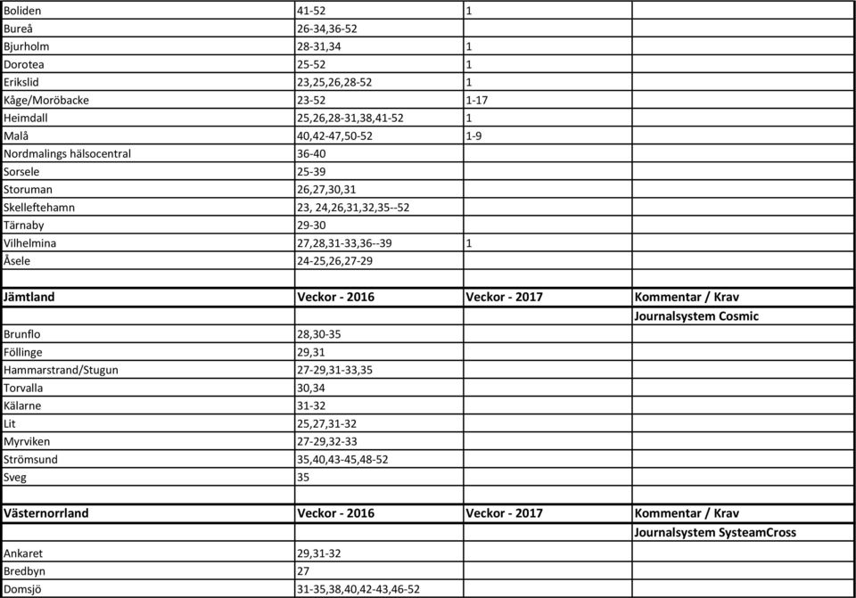 Veckor - 2016 Veckor - 2017 Kommentar / Krav Journalsystem Cosmic Brunflo 28,30-35 Föllinge 29,31 Hammarstrand/Stugun 27-29,31-33,35 Torvalla 30,34 Kälarne 31-32 Lit 25,27,31-32