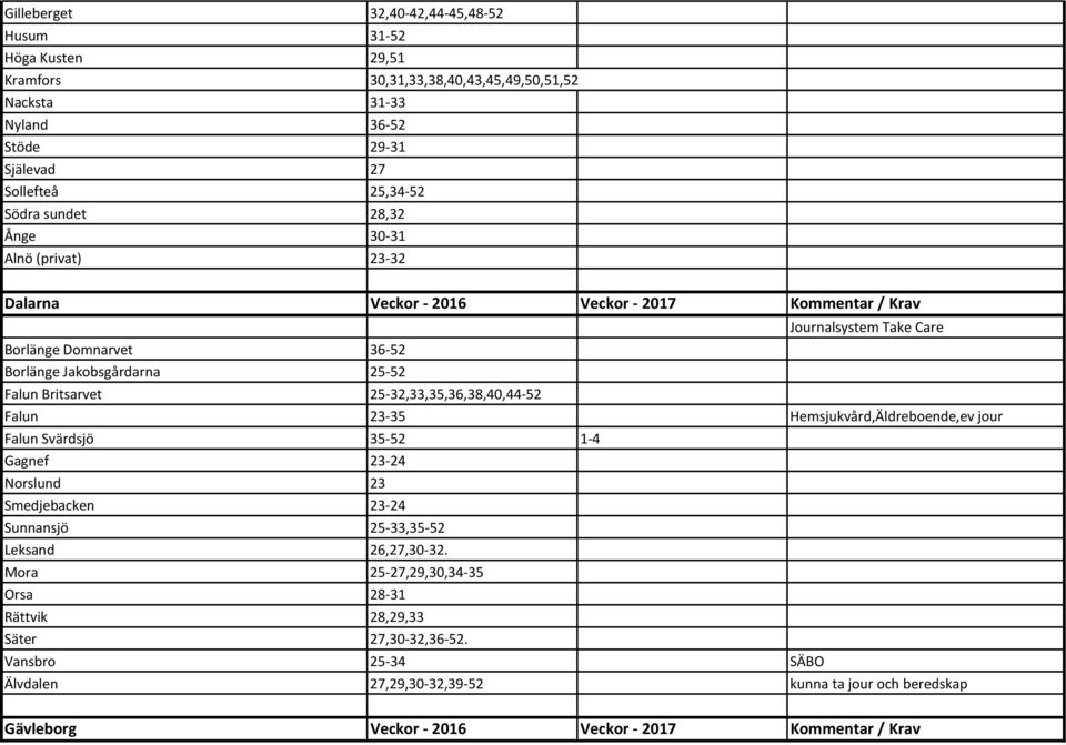 25-32,33,35,36,38,40,44-52 Falun 23-35 Hemsjukvård,Äldreboende,ev jour Falun Svärdsjö 35-52 1-4 Gagnef 23-24 Norslund 23 Smedjebacken 23-24 Sunnansjö 25-33,35-52 Leksand 26,27,30-32.