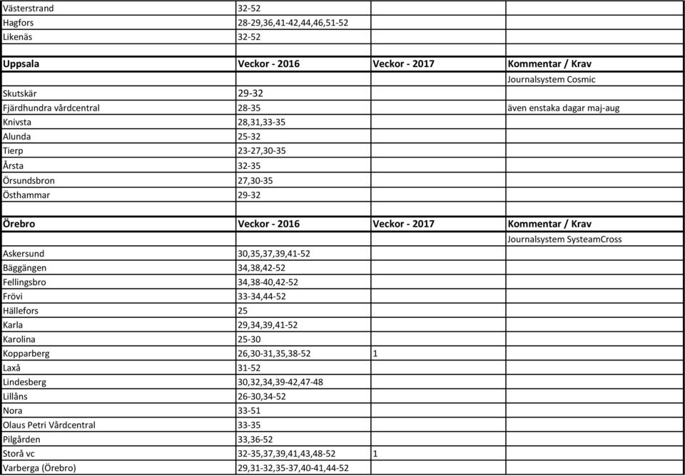 30,35,37,39,41-52 Bäggängen 34,38,42-52 Fellingsbro 34,38-40,42-52 Frövi 33-34,44-52 Hällefors 25 Karla 29,34,39,41-52 Karolina 25-30 Kopparberg 26,30-31,35,38-52 1 Laxå 31-52 Lindesberg