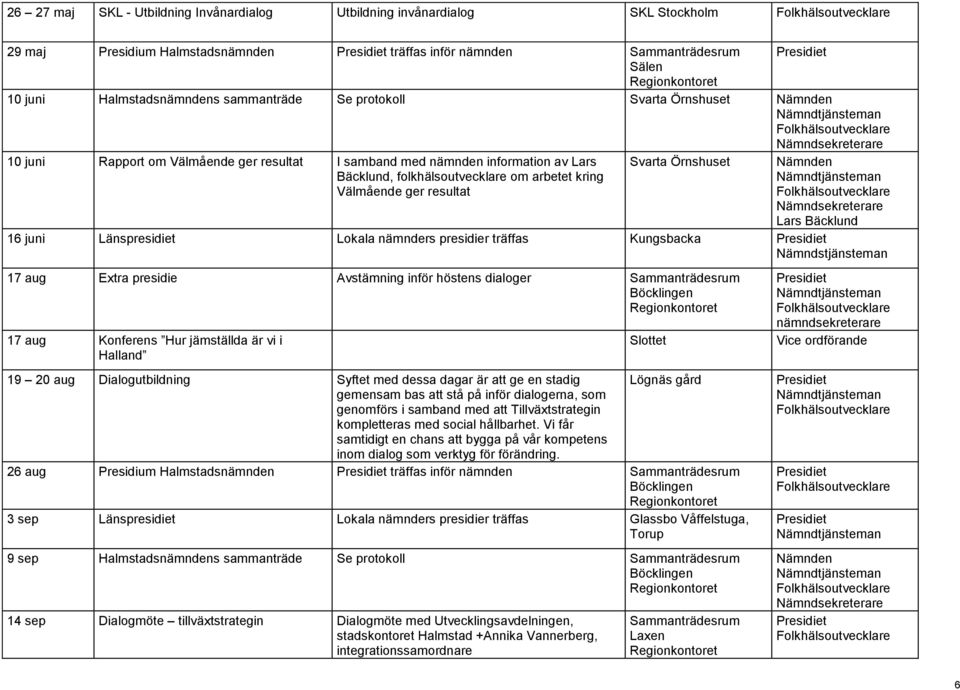 Länspresidiet Lkala nämnders presidier träffas Kungsbacka 17 aug Extra presidie Avstämning inför höstens dialger 17 aug Knferens Hur jämställda är vi i Halland 19 20 aug Dialgutbildning Syftet med