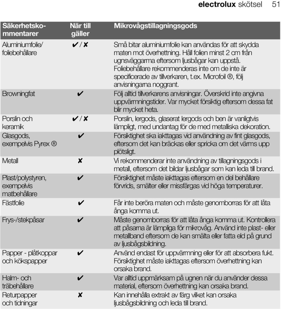 Browningfat Följ alltid tillverkarens anvisningar. Överskrid inte angivna uppvärmningstider. Var mycket försiktig eftersom dessa fat blir mycket heta.