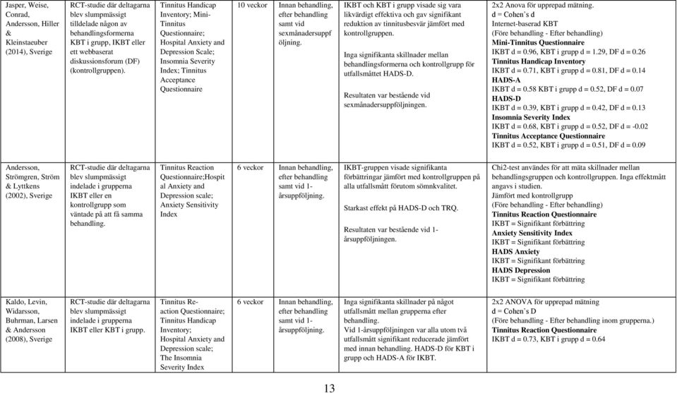 Tinnitus Handicap Inventory; Mini- Tinnitus Questionnaire; Hospital Anxiety and Depression Scale; Insomnia Severity Index; Tinnitus Acceptance Questionnaire 10 veckor Innan behandling, efter