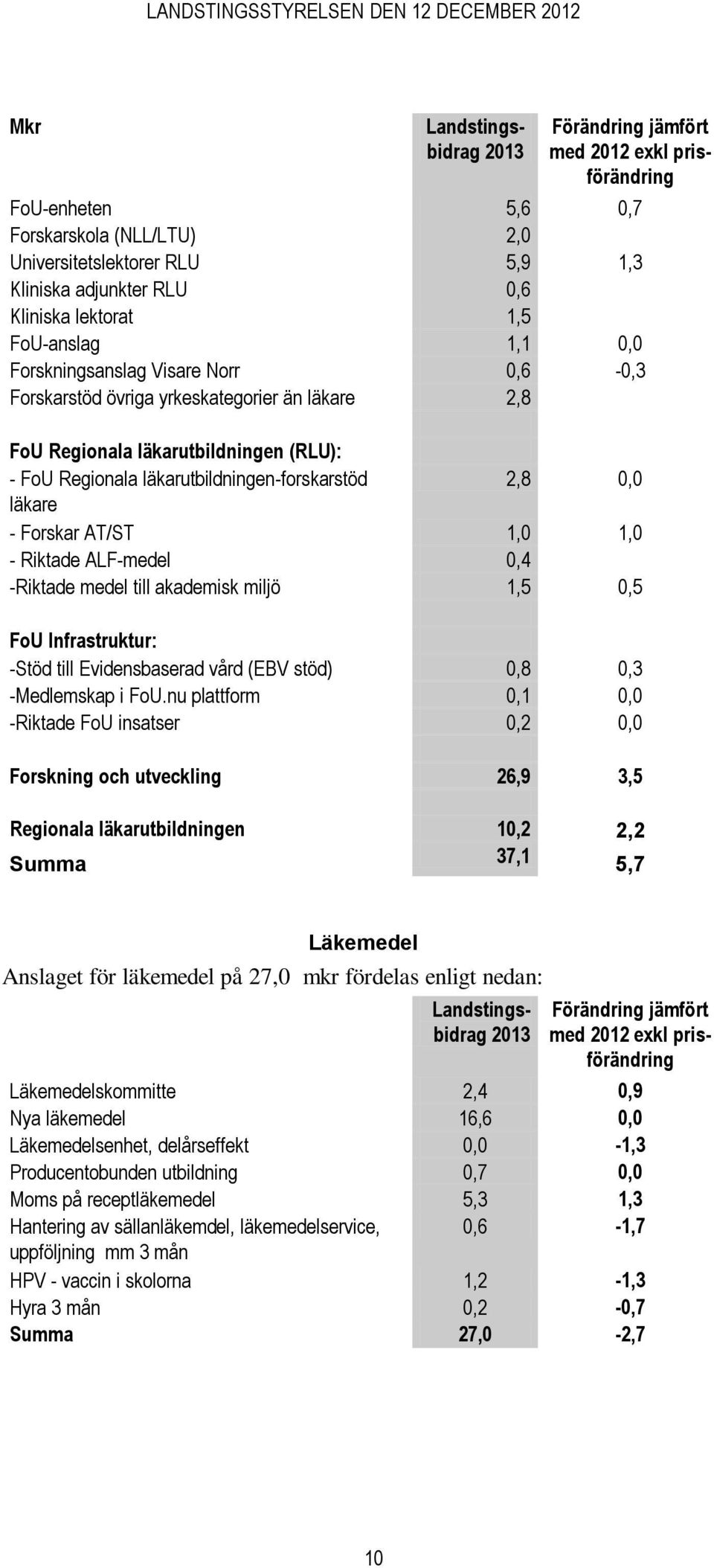 ALF-medel 0,4 -Riktade medel till akademisk miljö 1,5 0,5 FoU Infrastruktur: -Stöd till Evidensbaserad vård (EBV stöd) 0,8 0,3 -Medlemskap i FoU.