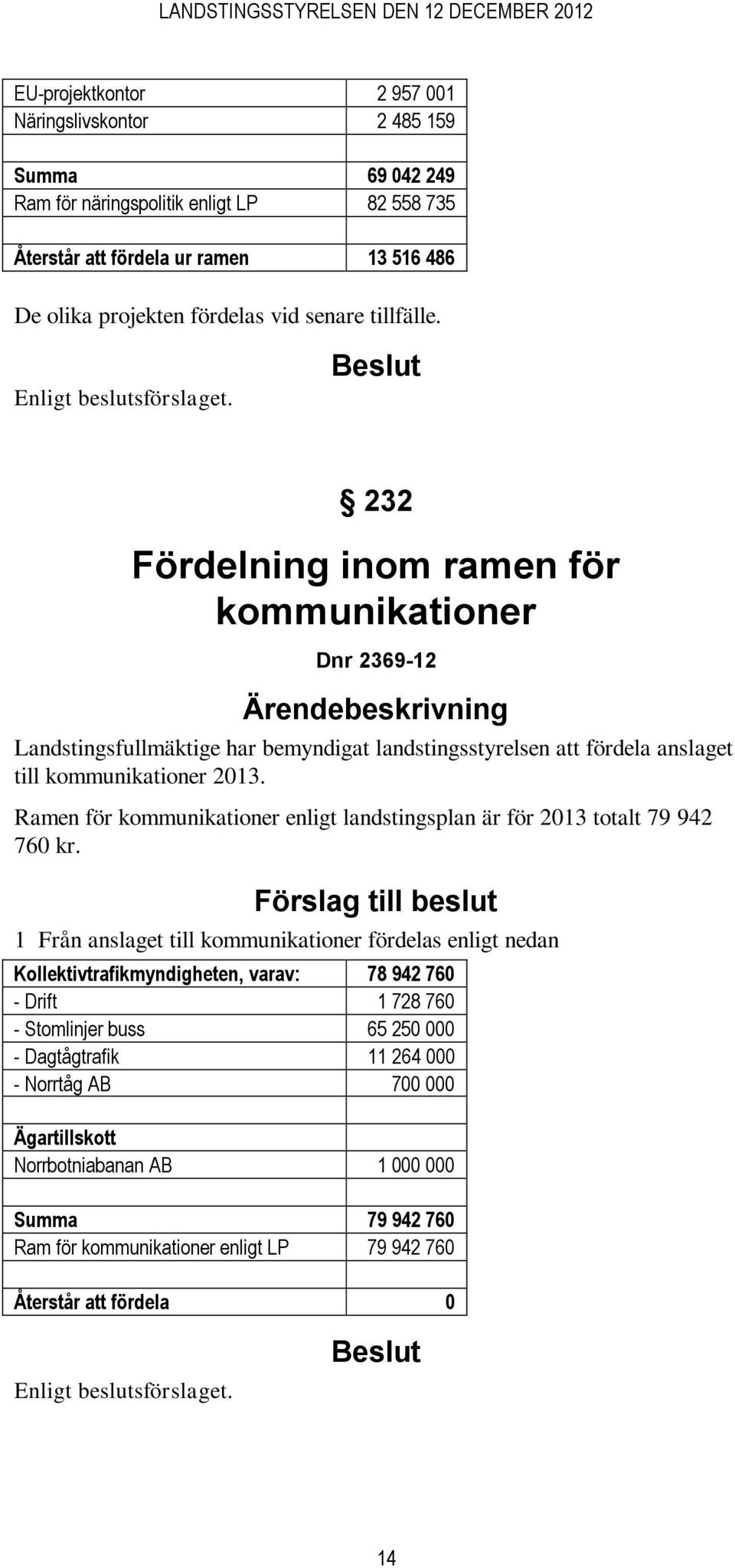 Ramen för kommunikationer enligt landstingsplan är för 2013 totalt 79 942 760 kr.