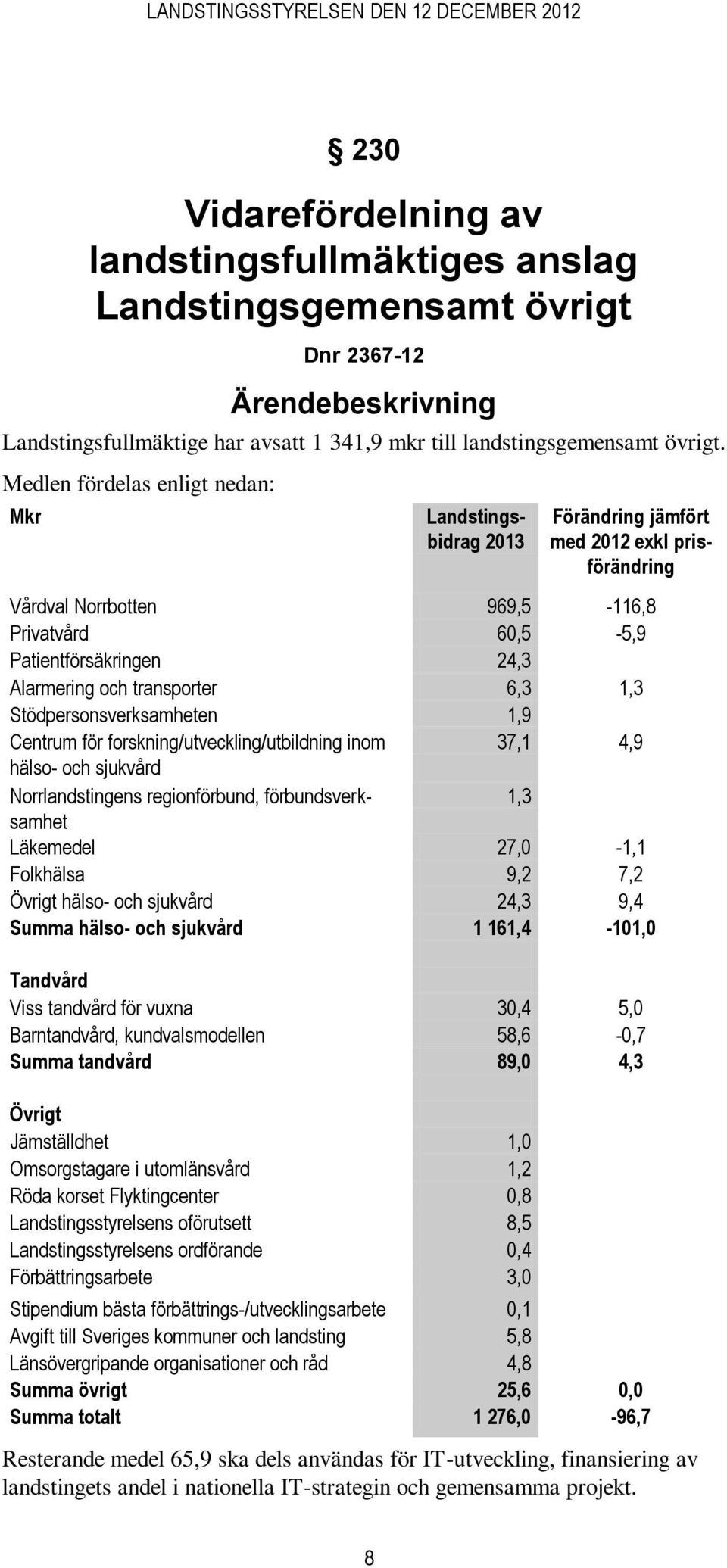transporter 6,3 1,3 Stödpersonsverksamheten 1,9 Centrum för forskning/utveckling/utbildning inom 37,1 4,9 hälso- och sjukvård Norrlandstingens regionförbund, förbundsverksamhet 1,3 Läkemedel 27,0-1,1