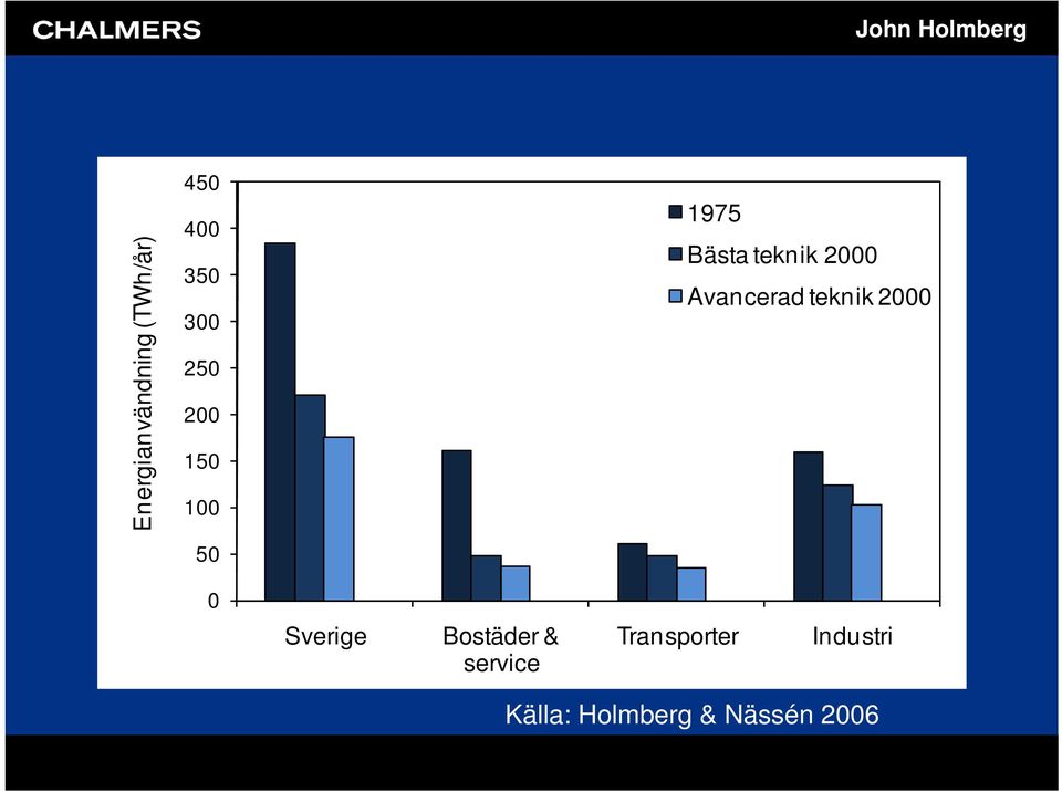 2000 Realiserad 2000 0 Sverige Bostäder & service