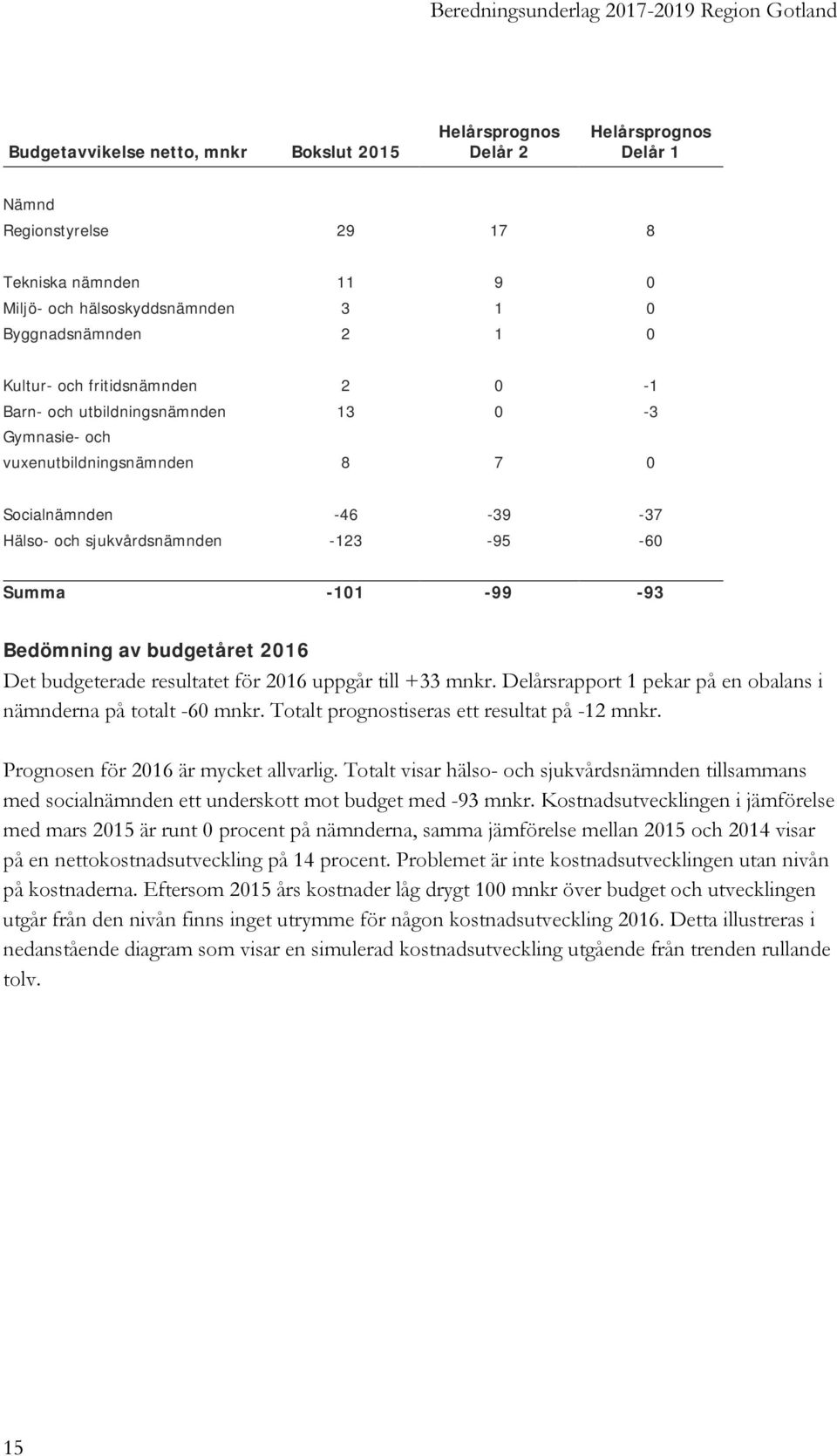 Bedömning av budgetåret 2016 Det budgeterade resultatet för 2016 uppgår till +33 mnkr. Delårsrapport 1 pekar på en obalans i nämnderna på totalt -60 mnkr.