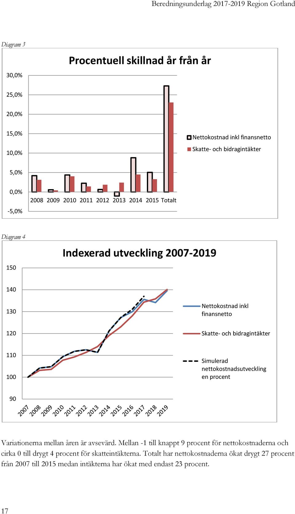100 Simulerad nettokostnadsutveckling en procent 90 Variationerna mellan åren är avsevärd.
