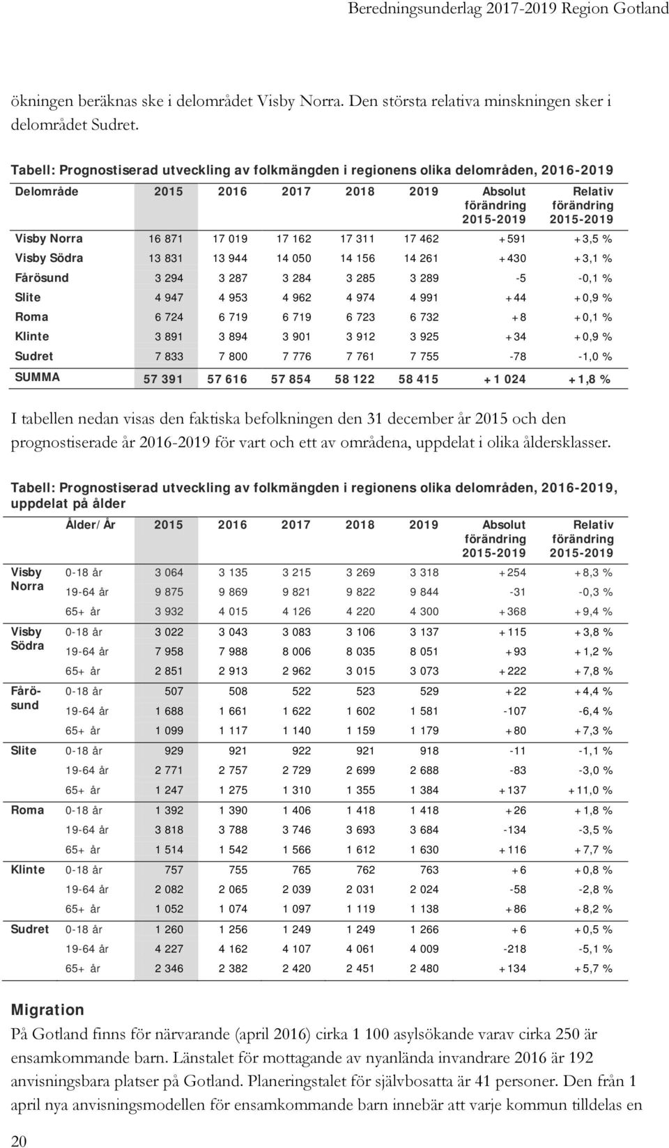 871 17 019 17 162 17 311 17 462 +591 +3,5 % Visby Södra 13 831 13 944 14 050 14 156 14 261 +430 +3,1 % Fårösund 3 294 3 287 3 284 3 285 3 289-5 -0,1 % Slite 4 947 4 953 4 962 4 974 4 991 +44 +0,9 %