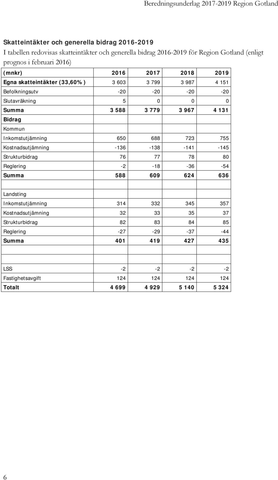 Inkomstutjämning 650 688 723 755 Kostnadsutjämning -136-138 -141-145 Strukturbidrag 76 77 78 80 Reglering -2-18 -36-54 Summa 588 609 624 636 Landsting Inkomstutjämning 314 332