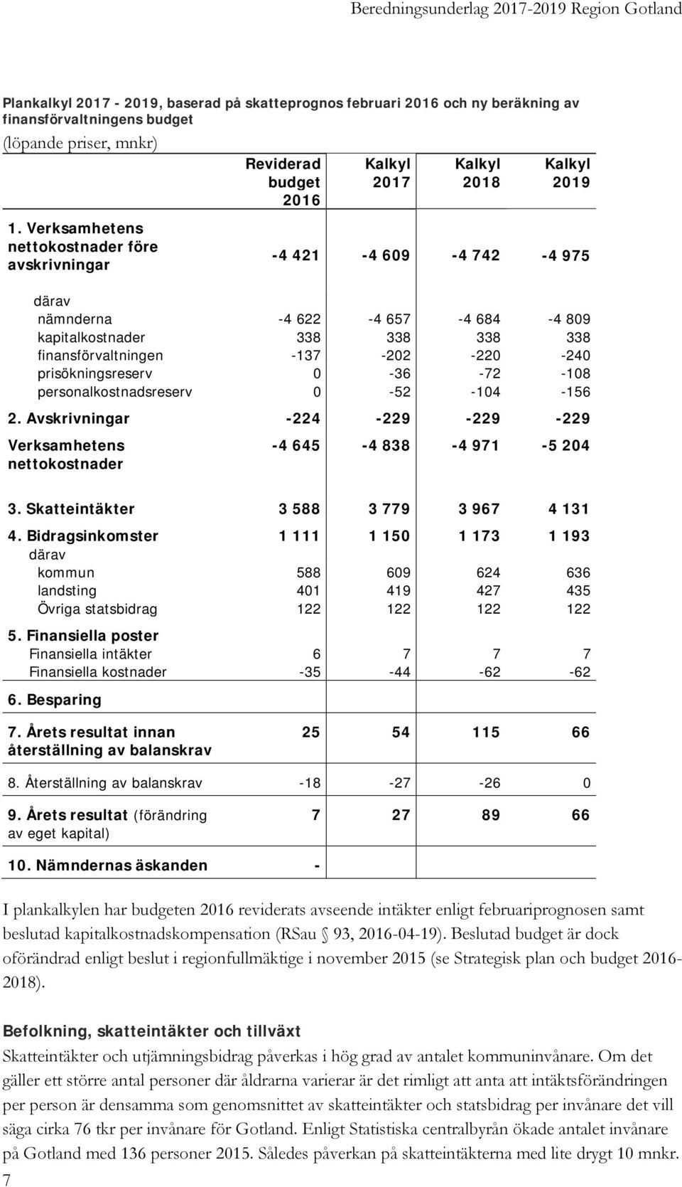 338 finansförvaltningen -137-202 -220-240 prisökningsreserv 0-36 -72-108 personalkostnadsreserv 0-52 -104-156 2.