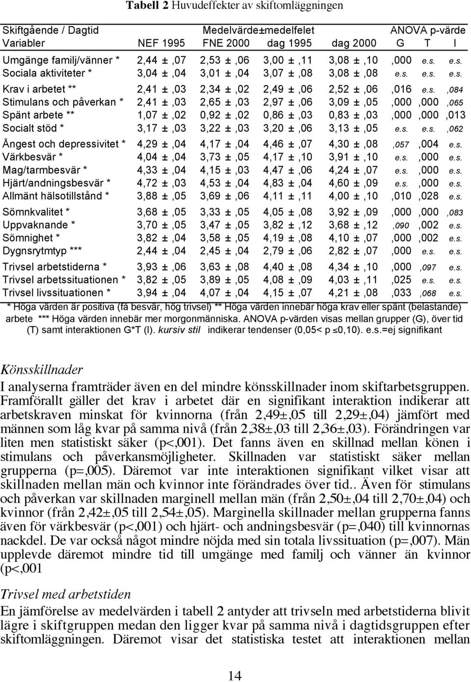 e.s. Sociala aktiviteter * 3,04 ±,04 3,01 ±,04 3,07 ±,08 3,08 ±,08 e.s. e.s. e.s. Krav i arbetet ** 2,41 ±,03 2,34 ±,02 2,49 ±,06 2,52 ±,06,016 e.s.,084 Stimulans och påverkan * 2,41 ±,03 2,65 ±,03