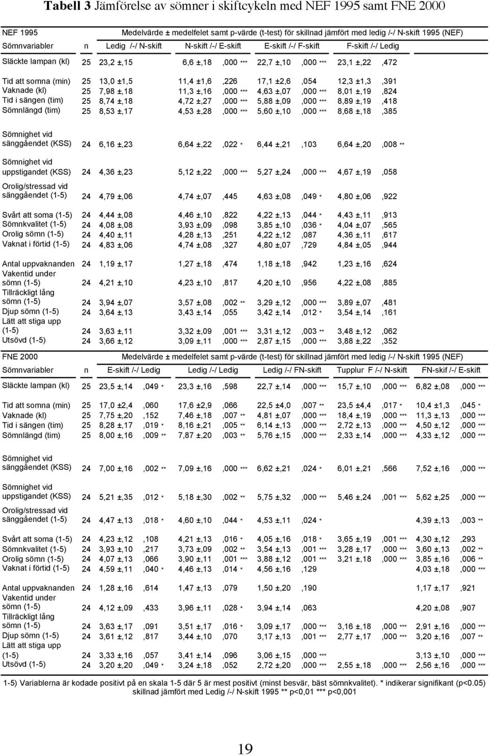 ±1,6,226 17,1 ±2,6,054 12,3 ±1,3,391 Vaknade (kl) 25 7,98 ±,18 11,3 ±,16,000 *** 4,63 ±,07,000 *** 8,01 ±,19,824 Tid i sängen (tim) 25 8,74 ±,18 4,72 ±,27,000 *** 5,88 ±,09,000 *** 8,89 ±,19,418