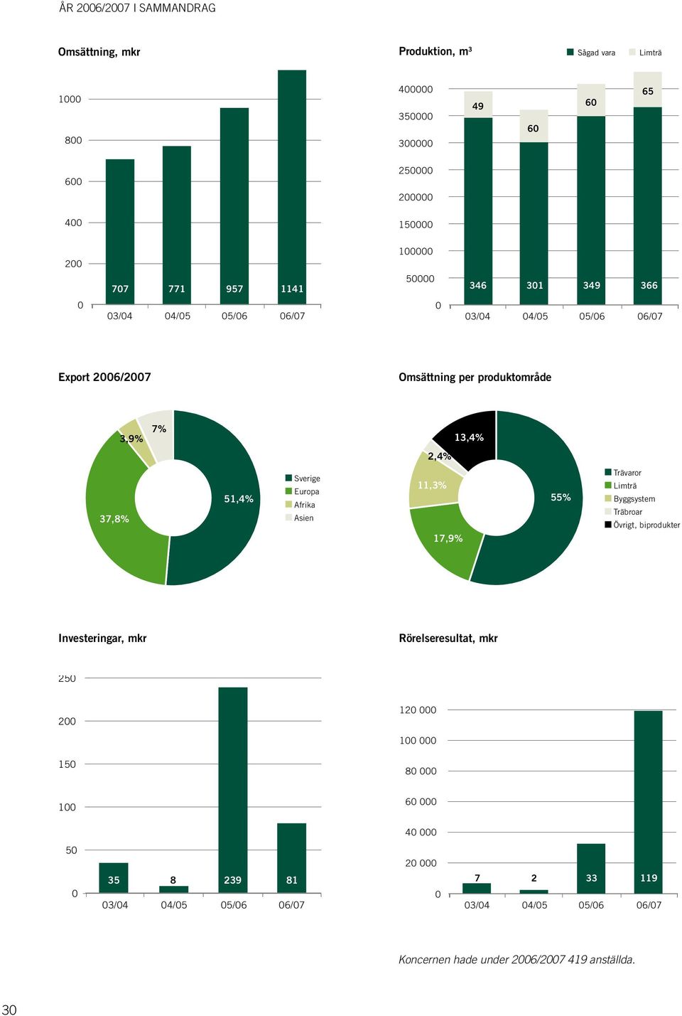 Afrika Asien 11,3% 17,9% 55% Trävaror Limträ Byggsystem Träbroar Övrigt, biprodukter Investeringar, mkr Rörelseresultat,