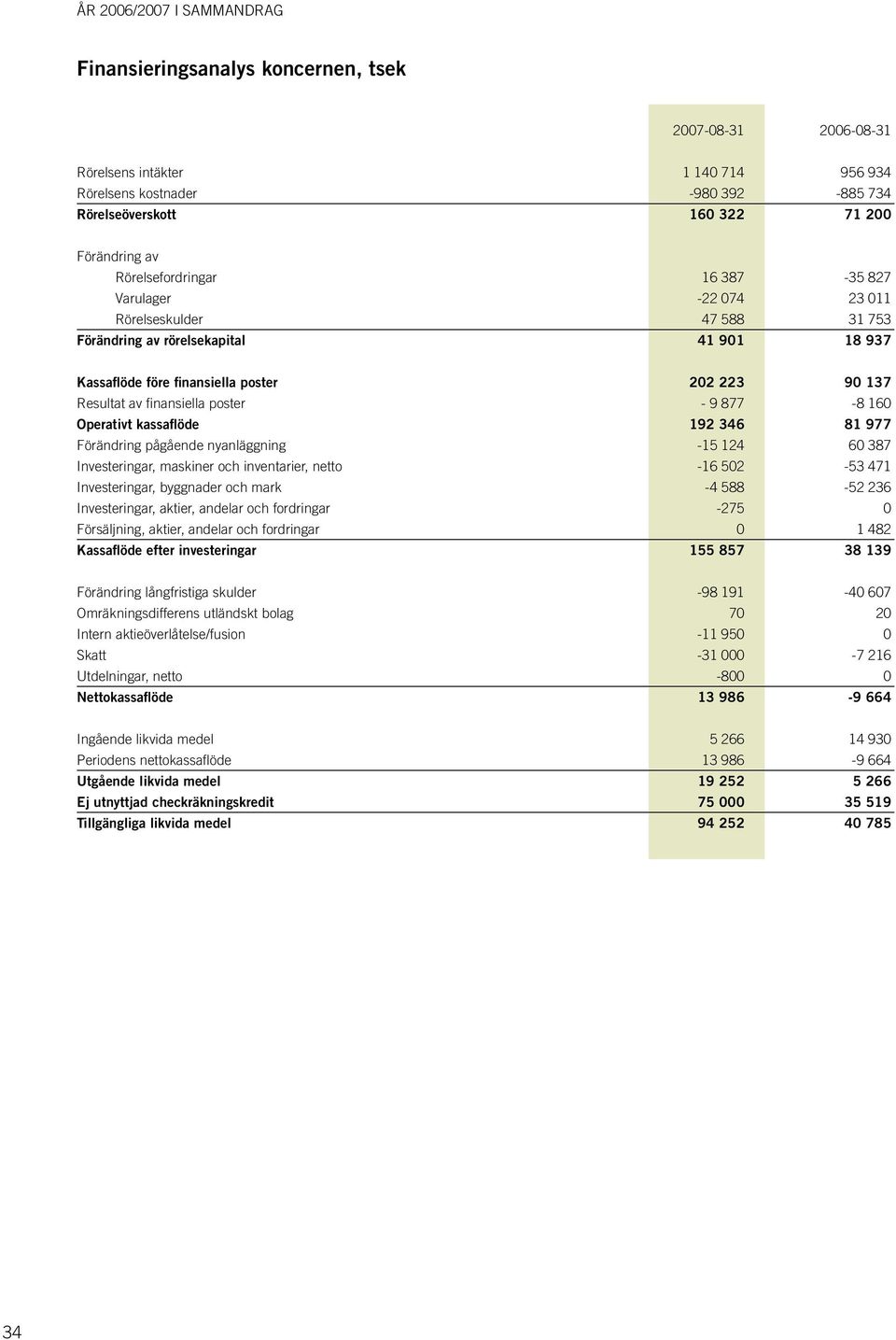 kassaflöde 192 346 81 977 Förändring pågående nyanläggning -15 124 6 387 Investeringar, maskiner och inventarier, netto -16 52-53 471 Investeringar, byggnader och mark -4 588-52 236 Investeringar,