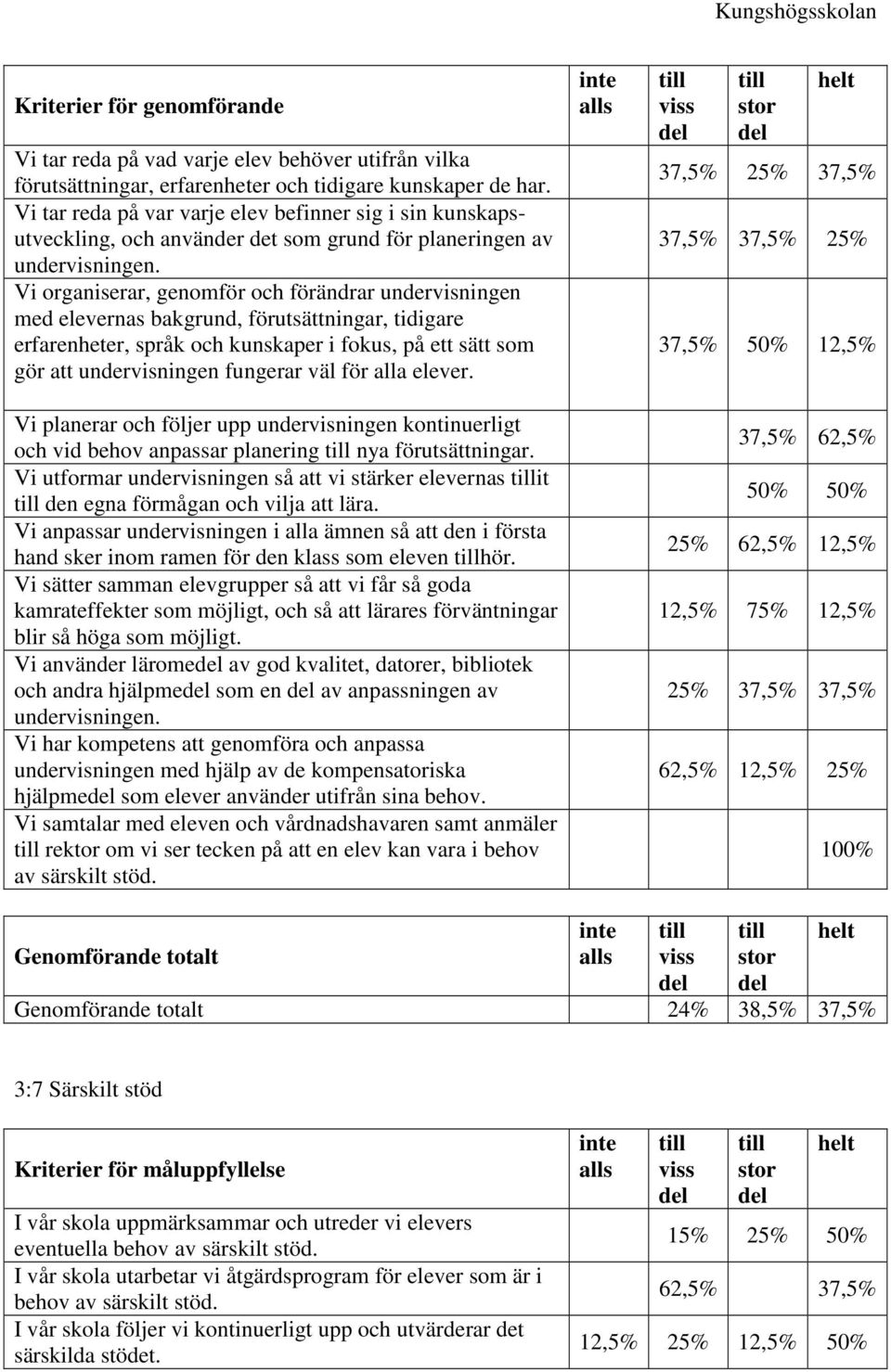 Vi organiserar, genomför och förändrar undervisningen med elevernas bakgrund, förutsättningar, tidigare erfarenheter, språk och kunskaper i fokus, på ett sätt som gör att undervisningen fungerar väl