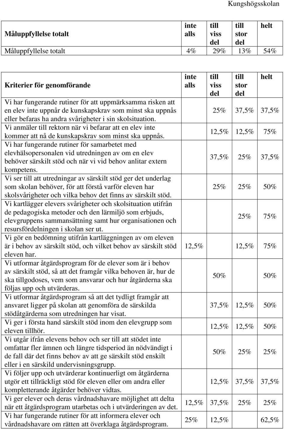 Vi har fungerande rutiner för samarbetet med elevhälsopersonalen vid utredningen av om en elev behöver särskilt stöd och när vi vid behov anlitar extern kompetens.