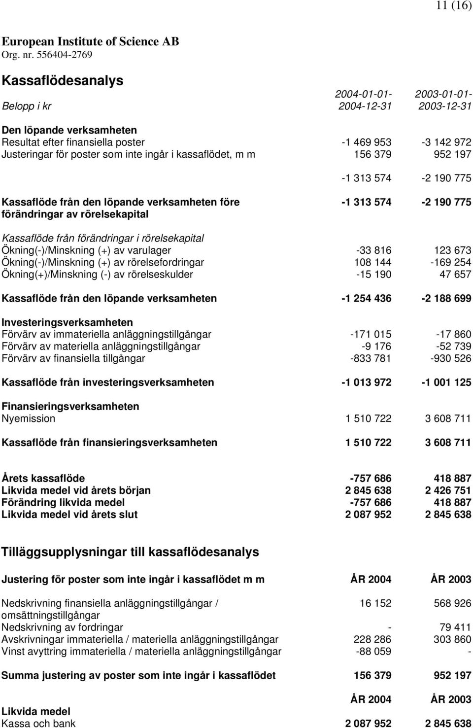 Ökning(-)/Minskning (+) av varulager -33 816 123 673 Ökning(-)/Minskning (+) av rörelsefordringar 108 144-169 254 Ökning(+)/Minskning (-) av rörelseskulder -15 190 47 657 Kassaflöde från den löpande