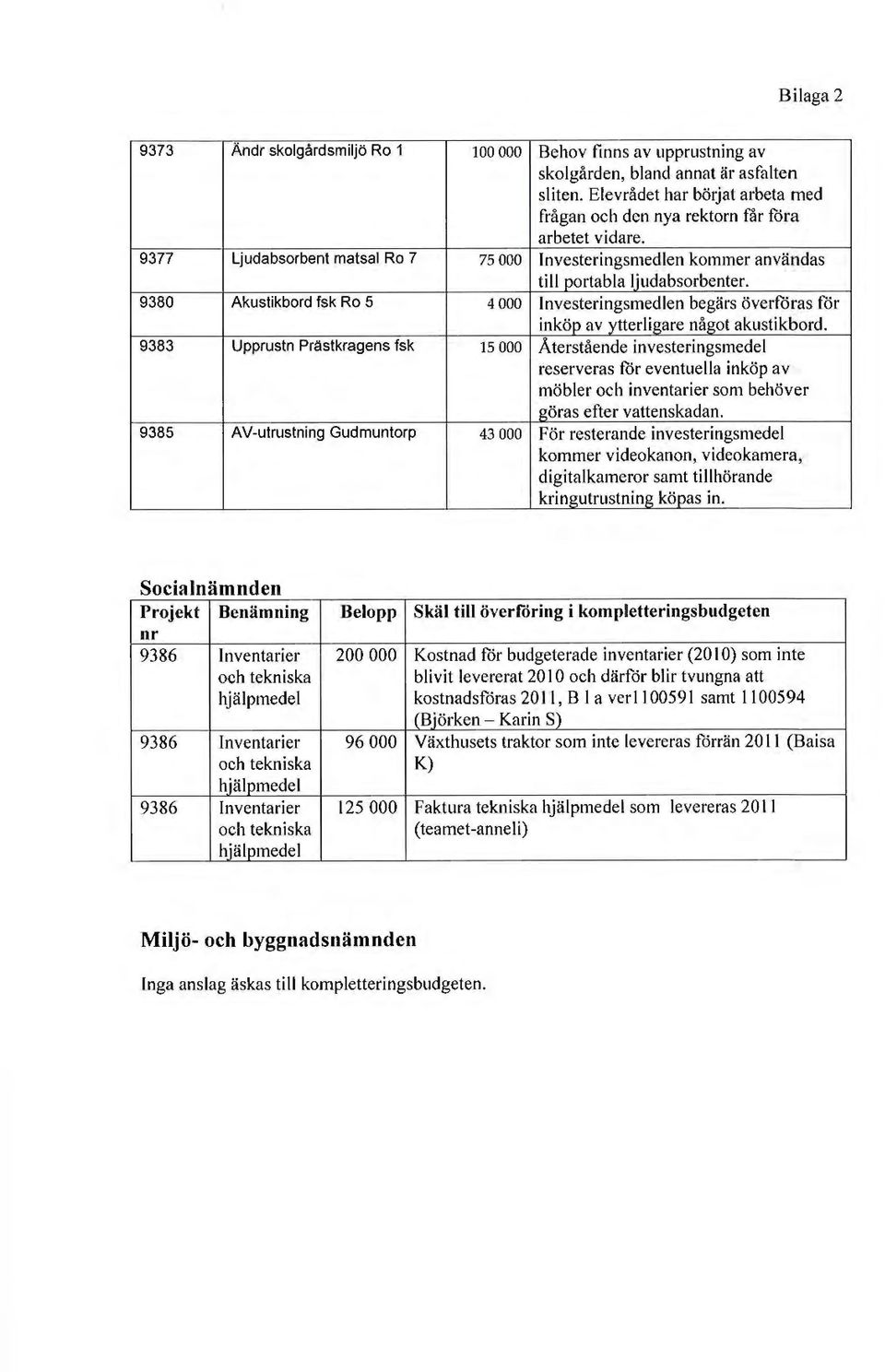 9380 Akustikbord fsk Ro 5 4000 Investeringsmedlen begärs överf6ras f6r inköp av ytterligare något akustikbord.