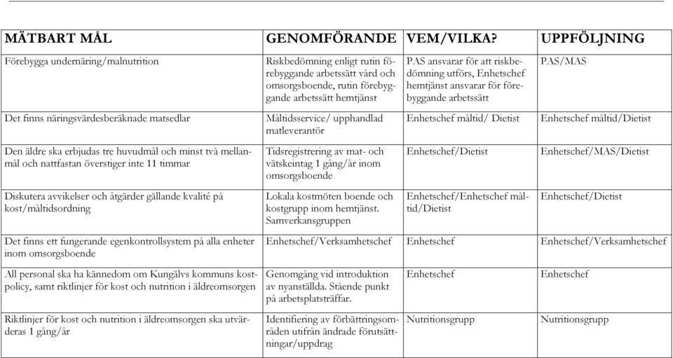 utförs, Enhetschef hemtjänst ansvarar för förebyggande arbetssätt PAS/MAS Det finns näringsvärdesberäknade matsedlar Måltidsservice/ upphandlad matleverantör Enhetschef måltid/ Dietist Enhetschef
