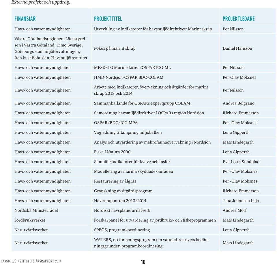 Kimo Sverige, Göteborgs stad miljöförvaltningen, Ren kust Bohuslän, Havsmiljöinstitutet Fokus på marint skräp Daniel Hansson Havs- och vattenmyndigheten MFSD/TG Marine Litter /OSPAR ICG-ML Per