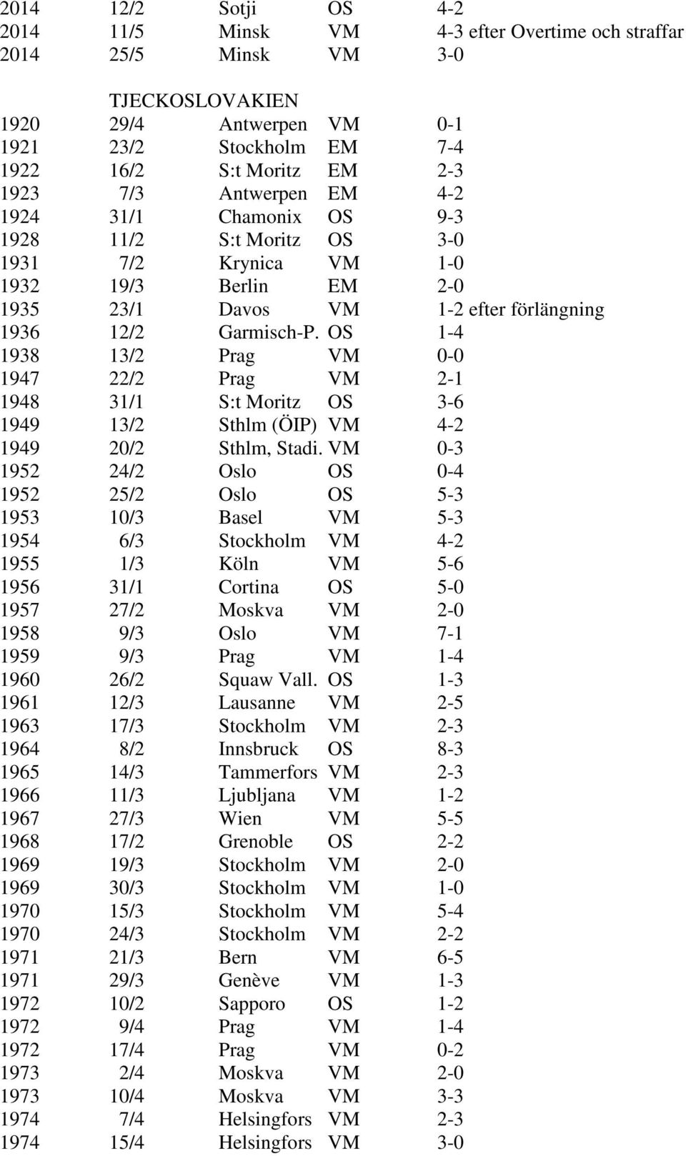 OS 1-4 1938 13/2 Prag VM 0-0 1947 22/2 Prag VM 2-1 1948 31/1 S:t Moritz OS 3-6 1949 13/2 Sthlm (ÖIP) VM 4-2 1949 20/2 Sthlm, Stadi.