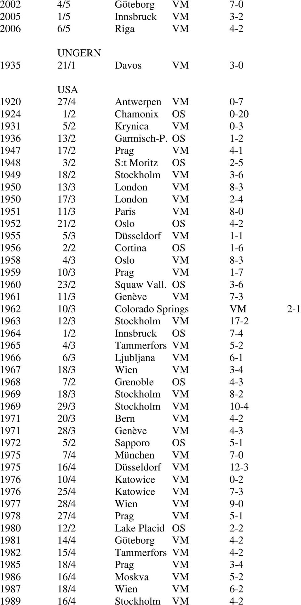 OS 1-2 1947 17/2 Prag VM 4-1 1948 3/2 S:t Moritz OS 2-5 1949 18/2 Stockholm VM 3-6 1950 13/3 London VM 8-3 1950 17/3 London VM 2-4 1951 11/3 Paris VM 8-0 1952 21/2 Oslo OS 4-2 1955 5/3 Düsseldorf VM