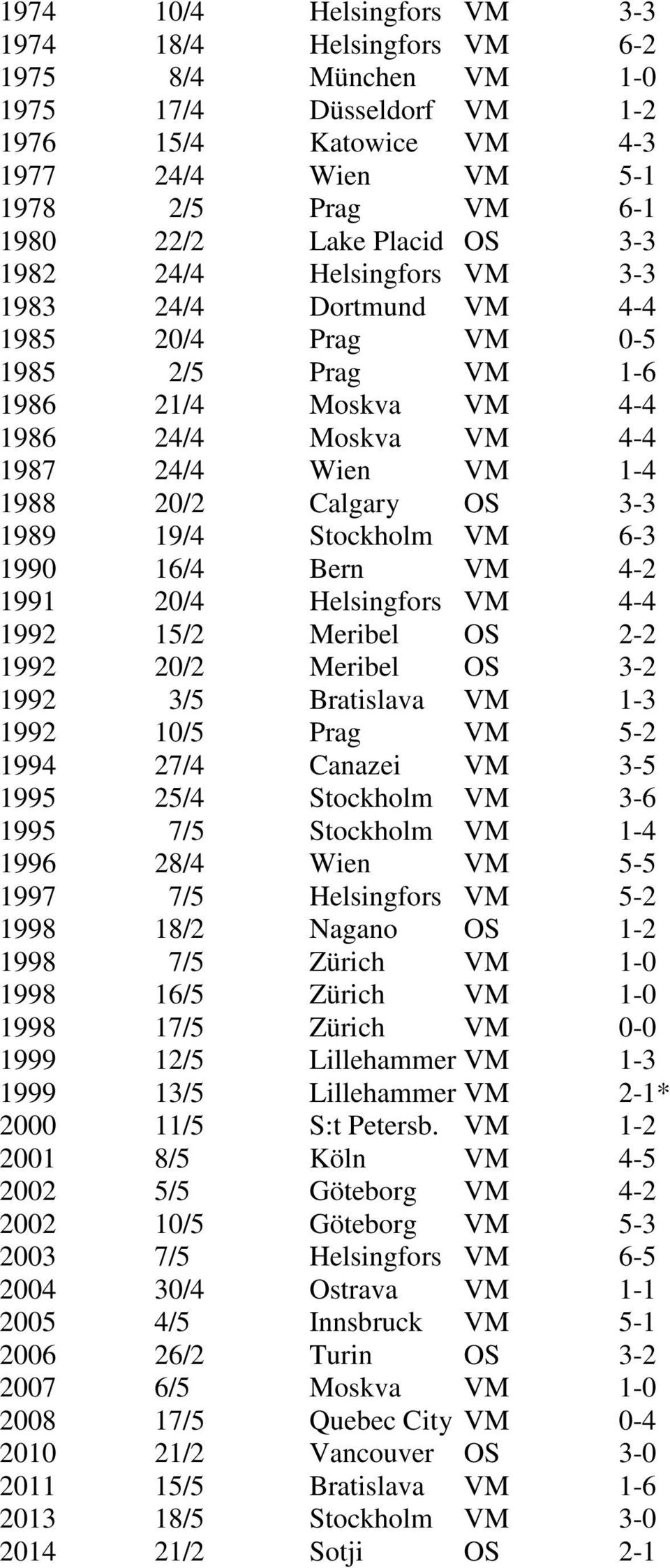 OS 3-3 1989 19/4 Stockholm VM 6-3 1990 16/4 Bern VM 4-2 1991 20/4 Helsingfors VM 4-4 1992 15/2 Meribel OS 2-2 1992 20/2 Meribel OS 3-2 1992 3/5 Bratislava VM 1-3 1992 10/5 Prag VM 5-2 1994 27/4