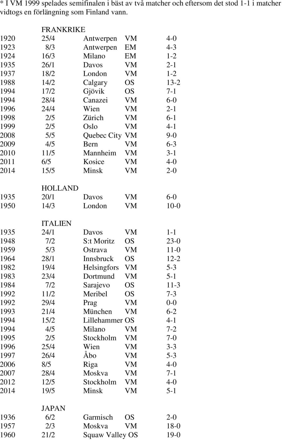 Canazei VM 6-0 1996 24/4 Wien VM 2-1 1998 2/5 Zürich VM 6-1 1999 2/5 Oslo VM 4-1 2008 5/5 Quebec City VM 9-0 2009 4/5 Bern VM 6-3 2010 11/5 Mannheim VM 3-1 2011 6/5 Kosice VM 4-0 2014 15/5 Minsk VM