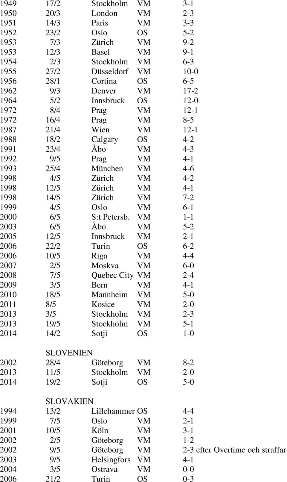 Prag VM 4-1 1993 25/4 München VM 4-6 1998 4/5 Zürich VM 4-2 1998 12/5 Zürich VM 4-1 1998 14/5 Zürich VM 7-2 1999 4/5 Oslo VM 6-1 2000 6/5 S:t Petersb.