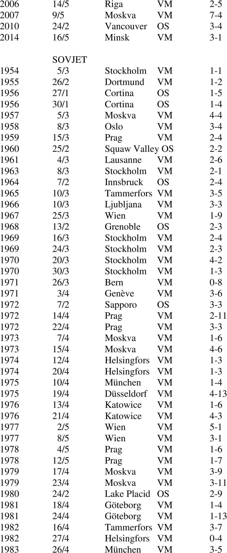 VM 3-5 1966 10/3 Ljubljana VM 3-3 1967 25/3 Wien VM 1-9 1968 13/2 Grenoble OS 2-3 1969 16/3 Stockholm VM 2-4 1969 24/3 Stockholm VM 2-3 1970 20/3 Stockholm VM 4-2 1970 30/3 Stockholm VM 1-3 1971 26/3