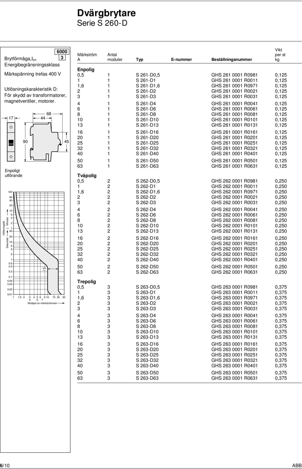 0 0 0 0 0 0 0 0. 0. 0. 0. 0.0 0.0 0.0 90 8 vs 5 0.0.5 3 5 80 5 0 30 3 5 7 Multipel av märkströmmen Märkström Antal per st A moduler Typ E-nummer Beställningsnummer kg Enpolig 0,5 S -D0,5 GHS 000 R098