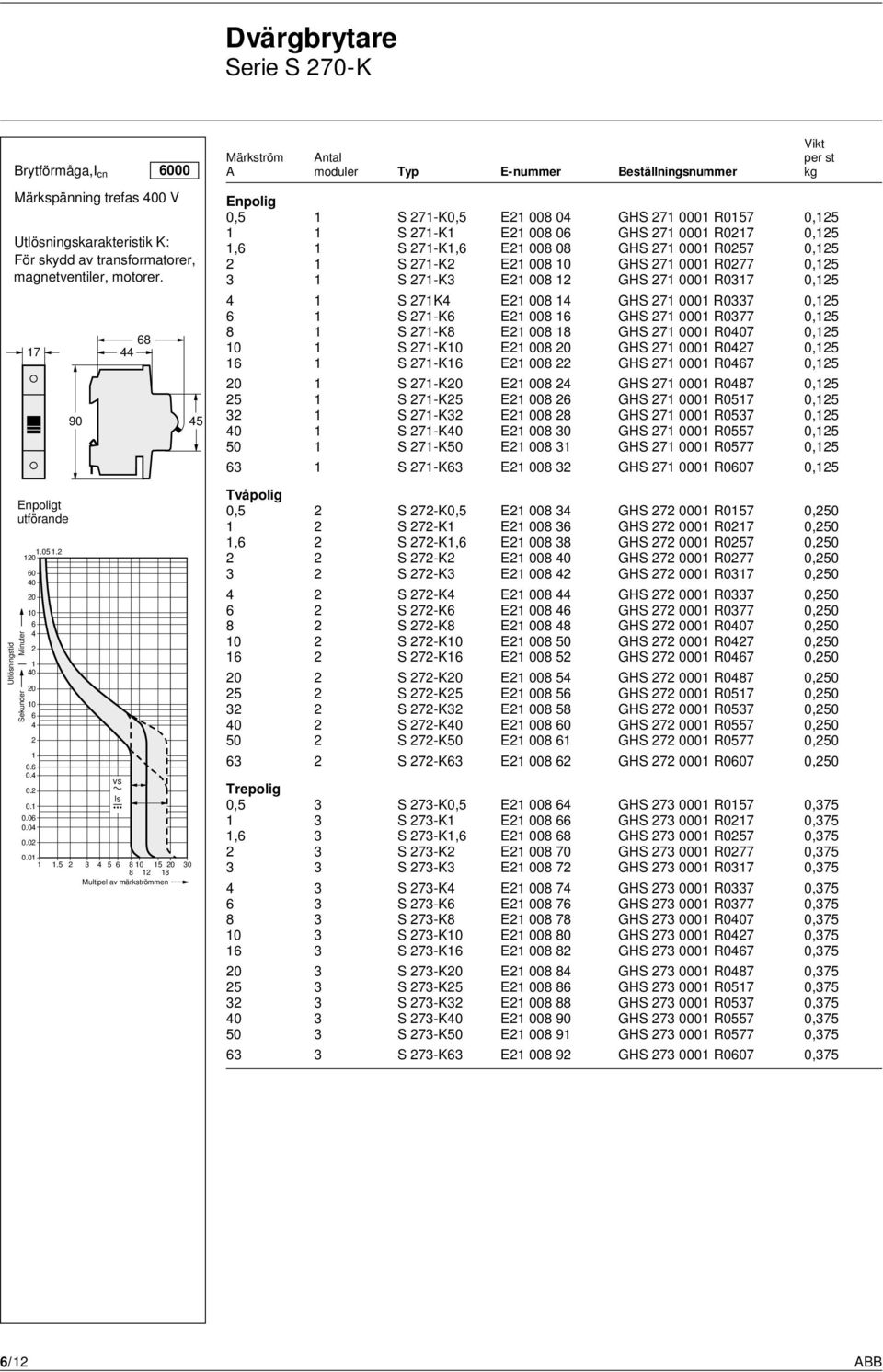 . 0 0 0 0 0 0 0 0 90 8 0. 0. vs 0. ls 0. 0.0 0.0 0.0 0.0.5 3 5 80 5 0 30 8 8 Multipel av märkströmmen 5 Märkström Antal per st A moduler Typ E-nummer Beställningsnummer kg Enpolig 0,5 S 7-K0,5 E 008