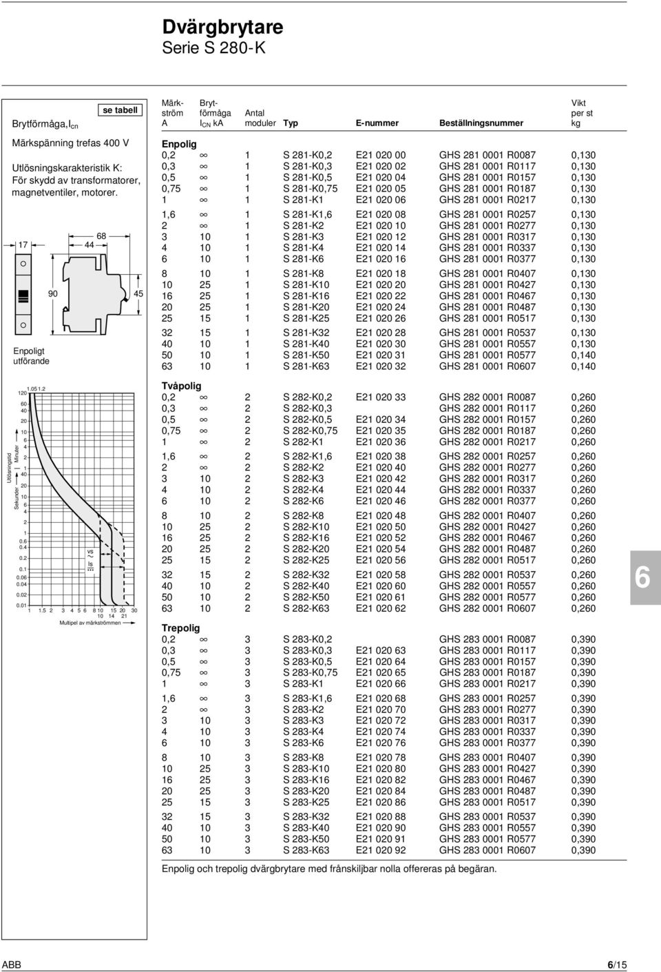 . 0 0 0 0 0 0 0 0 90 8 se tabell 0. 0. vs 0. ls 0. 0.0 0.0 0.0 0.0.5 3 5 80 5 0 30 0 Multipel av märkströmmen 5 Märk- Bryt- ström förmåga Antal per st A I CN ka moduler Typ E-nummer