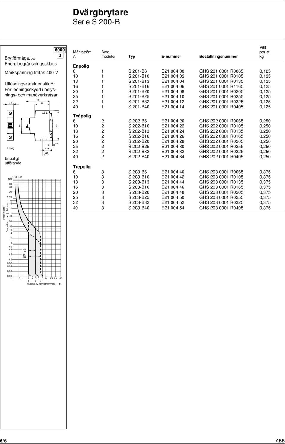 5 0 0 0 0 0 0 0 0 8 Märkström Antal per st A moduler Typ E-nummer Beställningsnummer kg Enpolig S 0-B E 00 00 GHS 0 000 R005 0,5 0 S 0-B0 E 00 0 GHS 0 000 R005 0,5 3 S 0-B3 E 00 0 GHS 0 000 R035 0,5