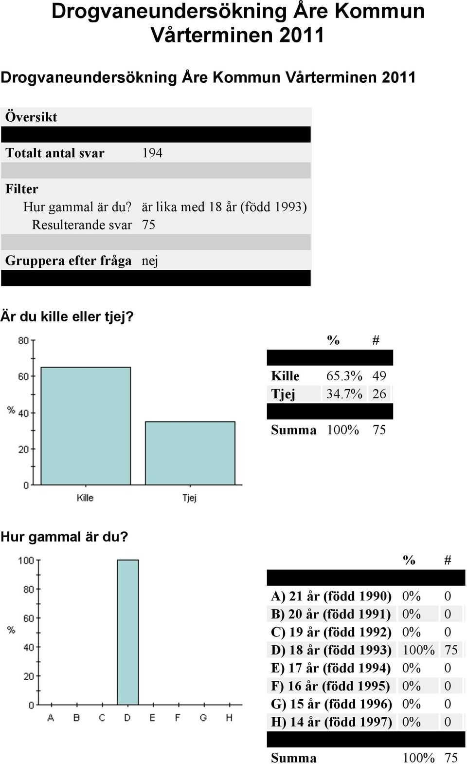 Kille 65.3% 49 Tjej 34.7% 26 Hur gammal är du?