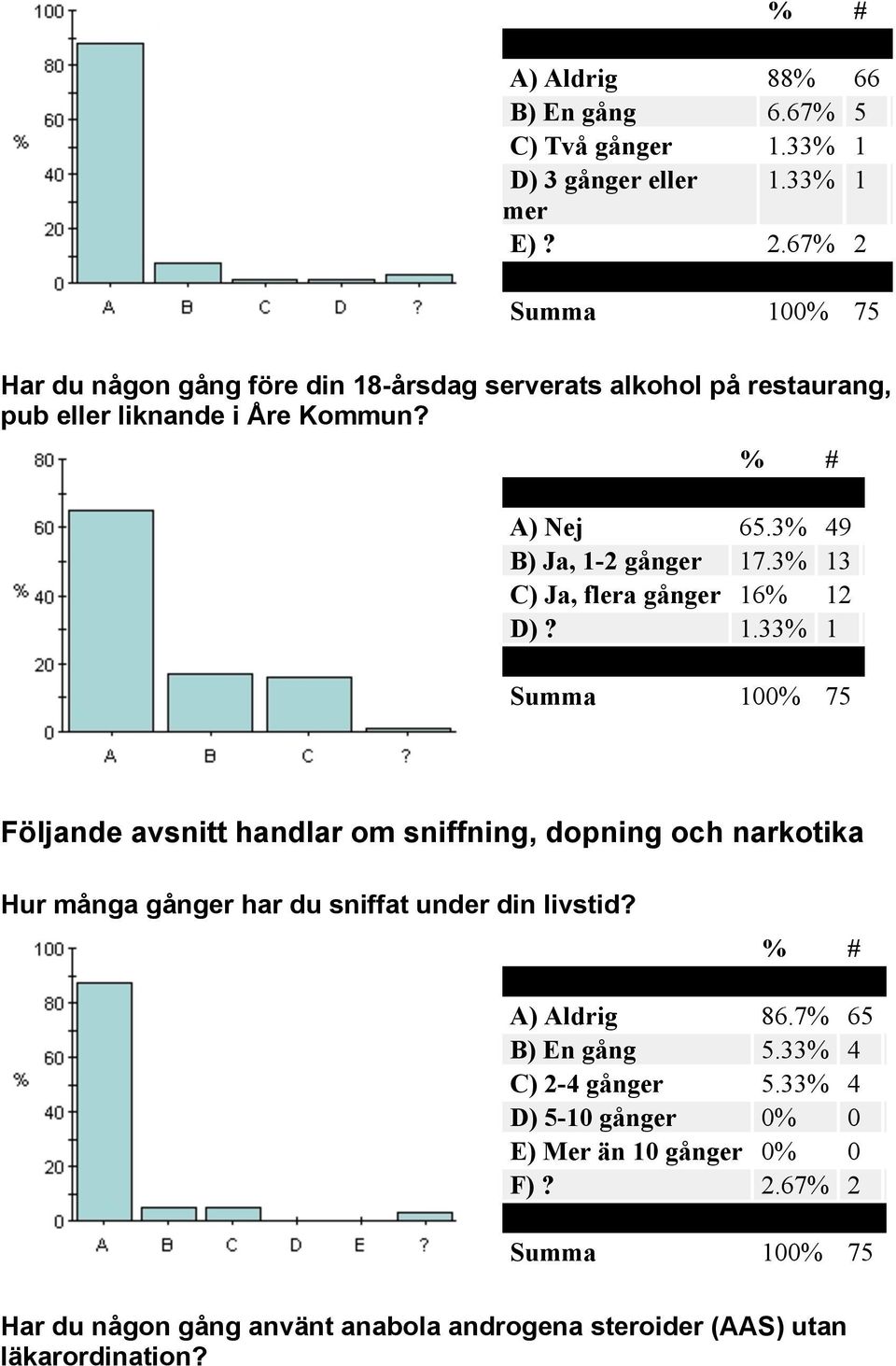 3% 13 C) Ja, flera gånger 16% 12 D)? 1.33% 1 Följande avsnitt handlar om sniffning, dopning och narkotika Hur många gånger har du sniffat under din livstid?