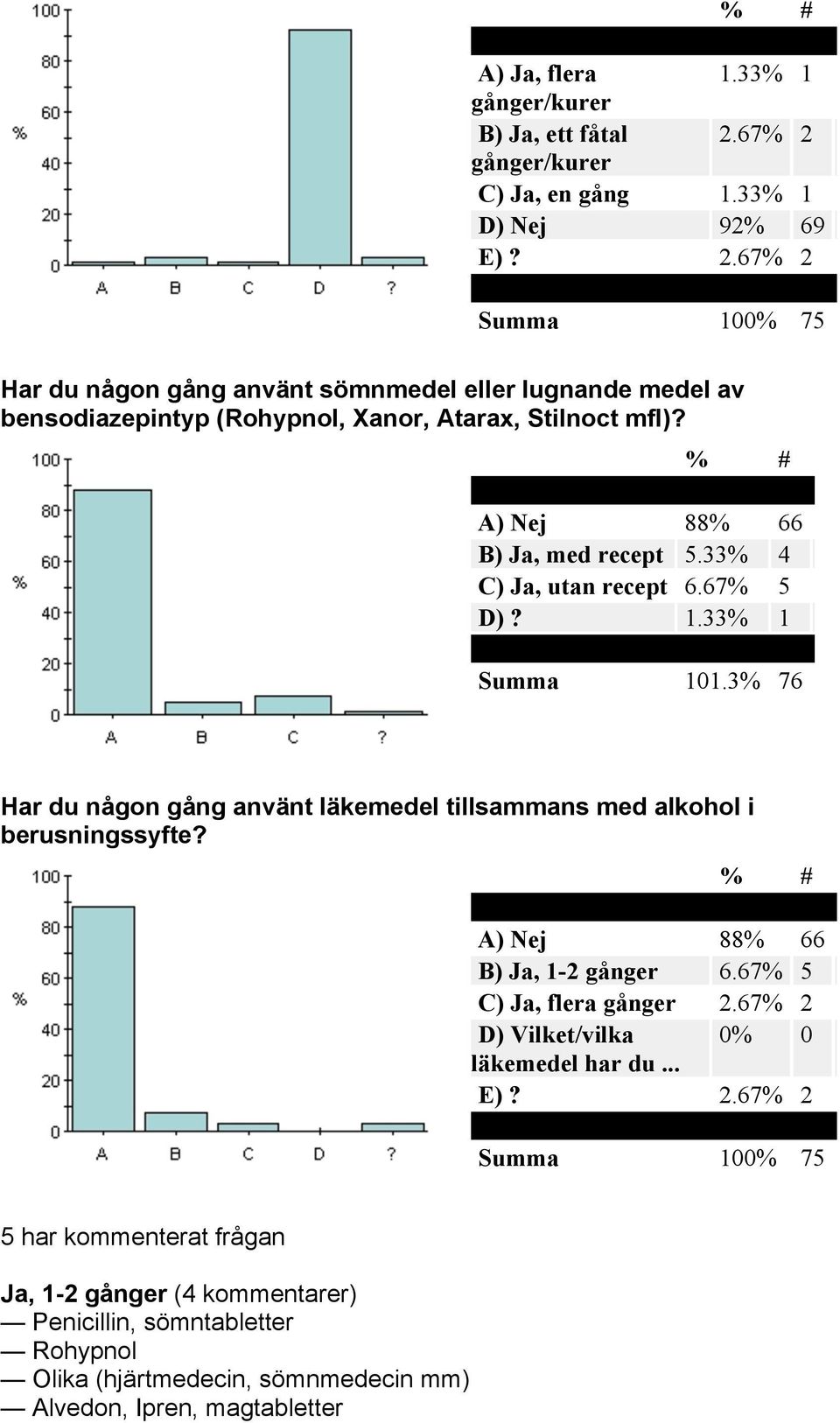 A) Nej 88% 66 B) Ja, med recept 5.33% 4 C) Ja, utan recept 6.67% 5 D)? 1.33% 1 Summa 101.3% 76 Har du någon gång använt läkemedel tillsammans med alkohol i berusningssyfte?