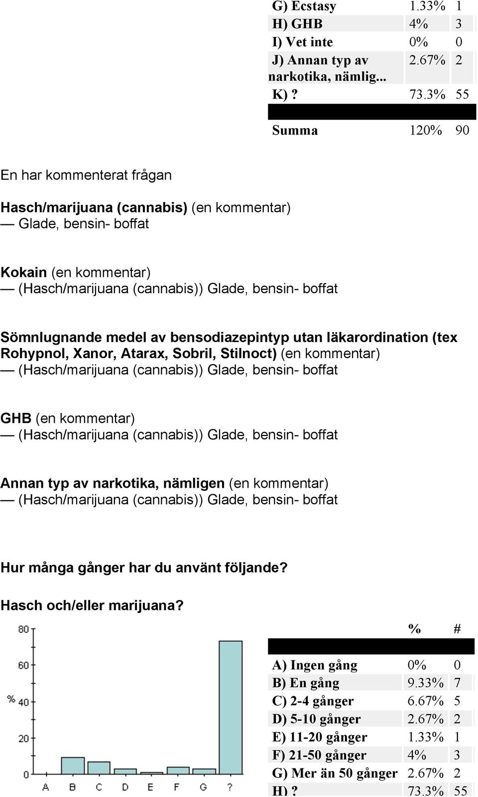 medel av bensodiazepintyp utan läkarordination (tex Rohypnol, Xanor, Atarax, Sobril, Stilnoct) (en kommentar) (Hasch/marijuana (cannabis)) Glade, bensin- boffat GHB (en kommentar) (Hasch/marijuana