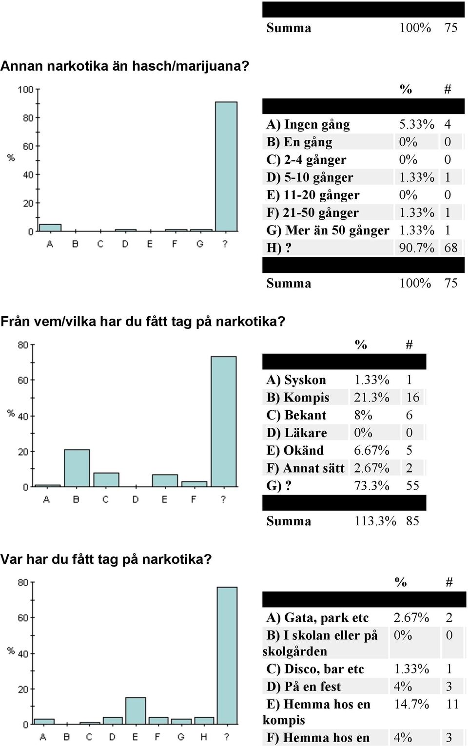 3% 16 C) Bekant 8% 6 D) Läkare 0% 0 E) Okänd 6.67% 5 F) Annat sätt 2.67% 2 G)? 73.3% 55 Summa 113.3% 85 Var har du fått tag på narkotika? A) Gata, park etc 2.