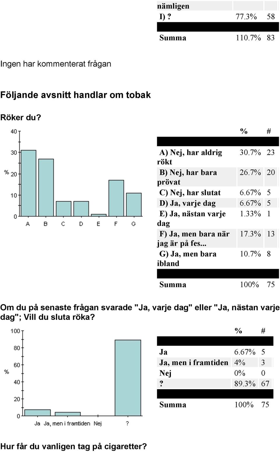 33% 1 dag F) Ja, men bara när 17.3% 13 jag är på fes... G) Ja, men bara 10.