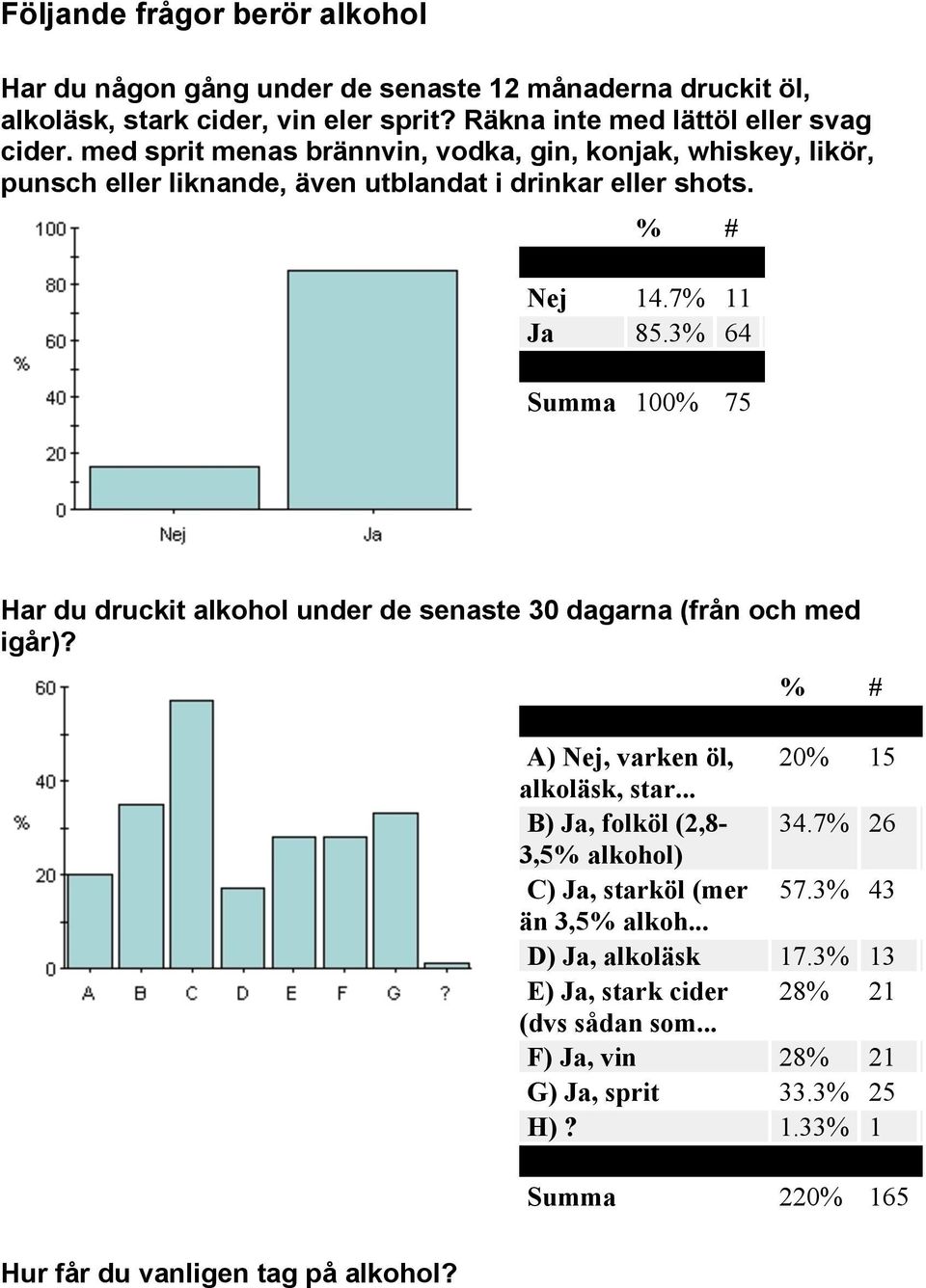 3% 64 Har du druckit alkohol under de senaste 30 dagarna (från och med igår)? A) Nej, varken öl, 20% 15 alkoläsk, star... B) Ja, folköl (2,8-34.