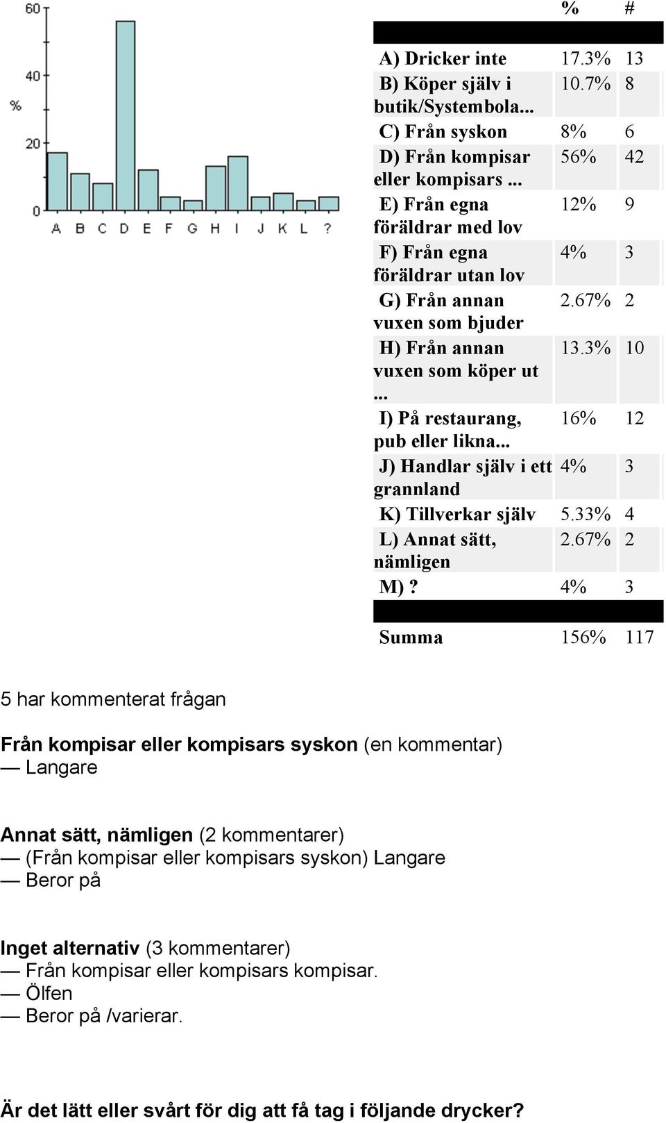 .. I) På restaurang, 16% 12 pub eller likna... J) Handlar själv i ett 4% 3 grannland K) Tillverkar själv 5.33% 4 L) Annat sätt, 2.67% 2 nämligen M)?