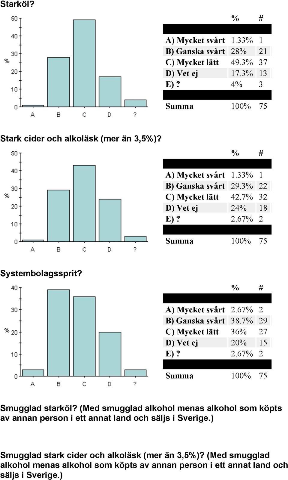 67% 2 B) Ganska svårt 38.7% 29 C) Mycket lätt 36% 27 D) Vet ej 20% 15 E)? 2.67% 2 Smugglad starköl?